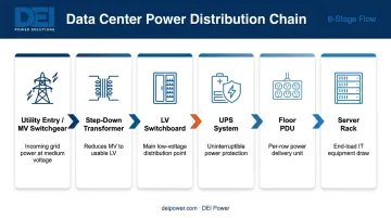 Data center power distribution chain from utility feed to server rack