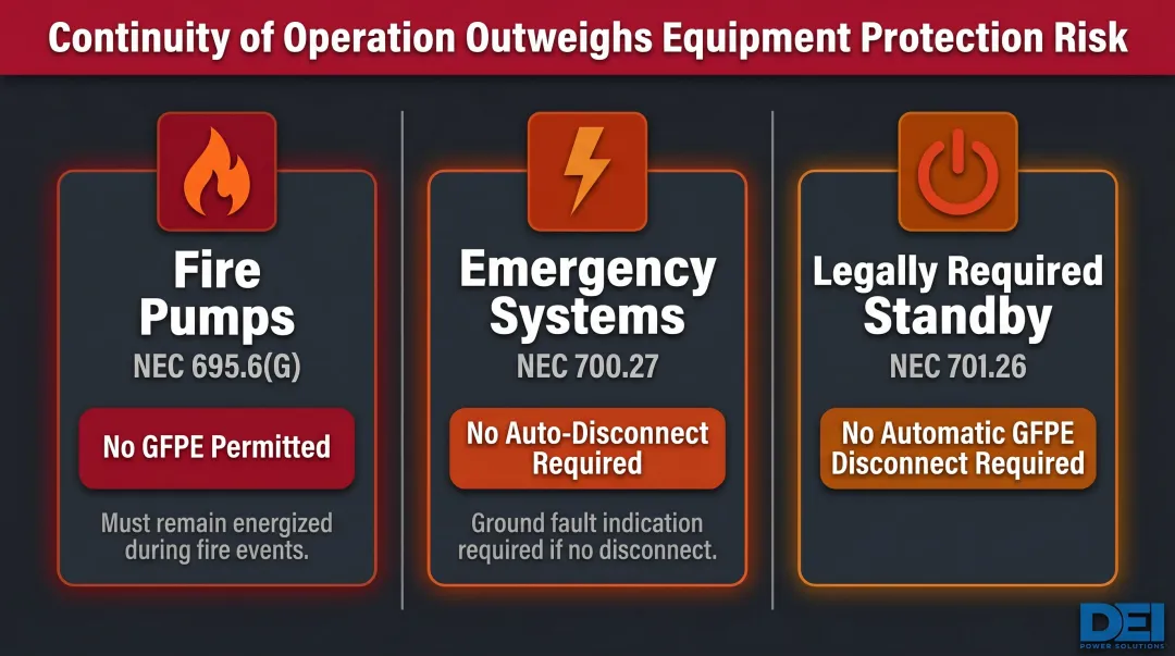 NEC GFPE exceptions for fire pumps emergency systems and standby power comparison table