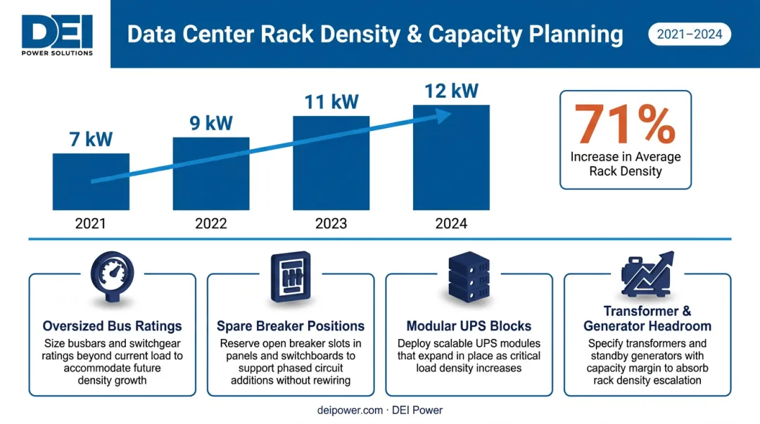 Data center rack density growth from 7kW in 2021 to 12kW in 2024 with capacity planning strategies