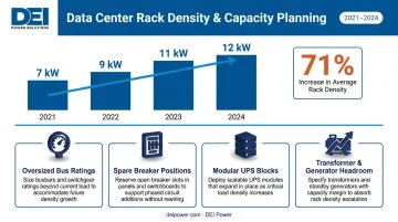 Data center rack density growth from 7kW in 2021 to 12kW in 2024 with capacity planning strategies