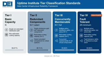 Uptime Institute Tier I through IV redundancy model comparison chart