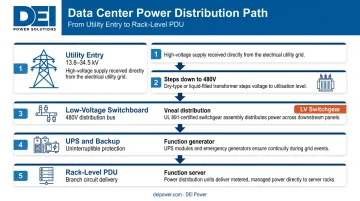 5-layer data center power distribution path from utility entry to server rack