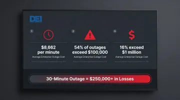 Data center outage financial impact statistics showing cost per minute breakdown