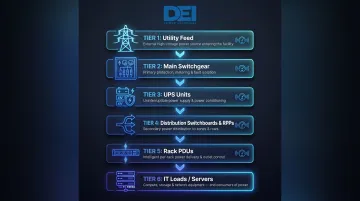 Six-tier data center power distribution hierarchy from utility feed to IT loads