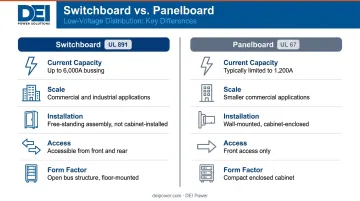 Switchboard versus panelboard MDP types comparison with ampacity and standards