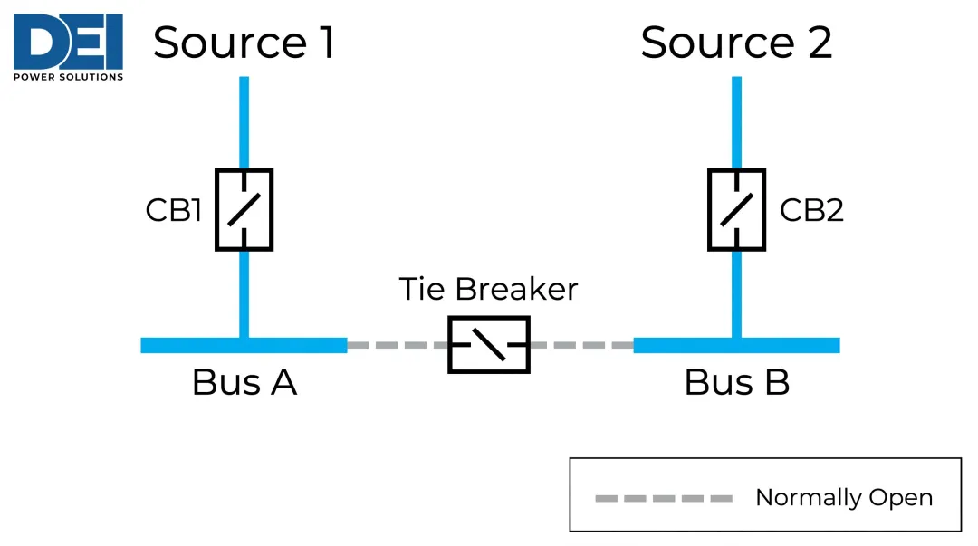 Main-Tie-Main switchgear topology diagram showing dual sources buses and tie breaker
