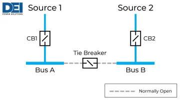 Main-Tie-Main switchgear topology diagram showing dual sources buses and tie breaker
