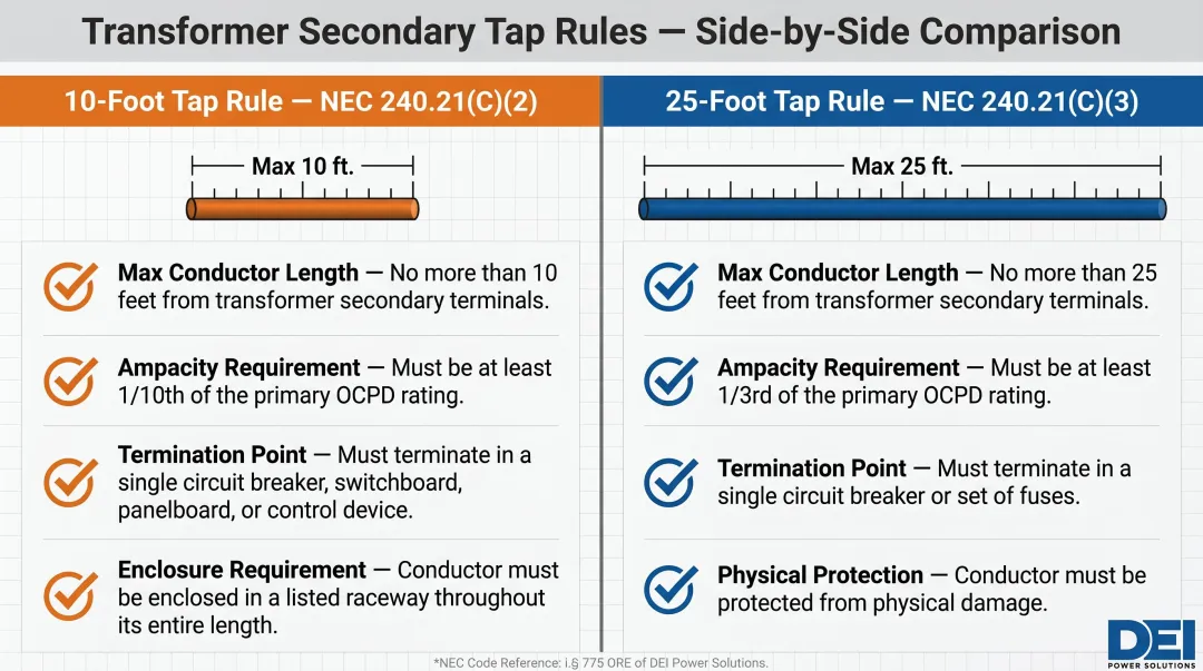 NEC 240.21(C) transformer secondary 10-foot and 25-foot tap rule comparison infographic