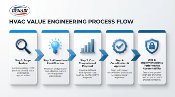 5-step HVAC value engineering process from scope review to implementation