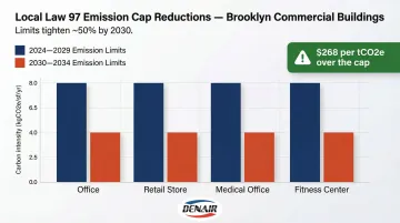 Local Law 97 carbon emission limits comparison 2024 versus 2030 Brooklyn building types