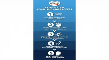 Five-step DOAS commissioning process from airflow balance testing to certified report
