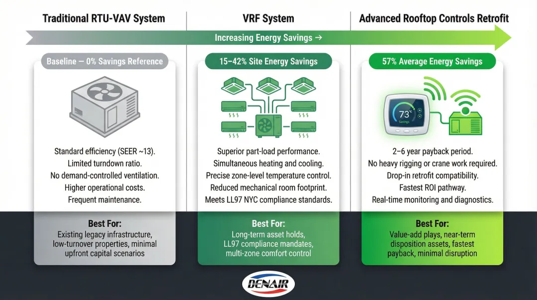 HVAC energy savings comparison VRF systems versus RTU-VAV and rooftop controls retrofit