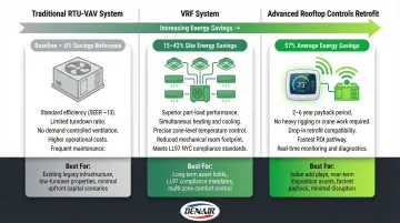 HVAC energy savings comparison VRF systems versus RTU-VAV and rooftop controls retrofit