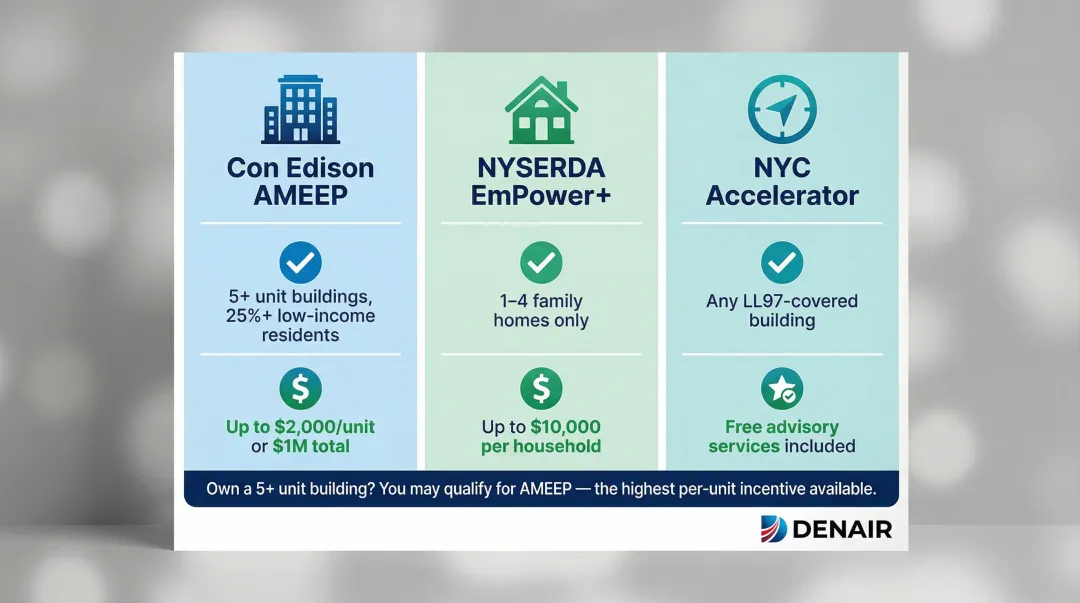 Three Brooklyn multifamily energy efficiency programs comparison chart with eligibility and incentives