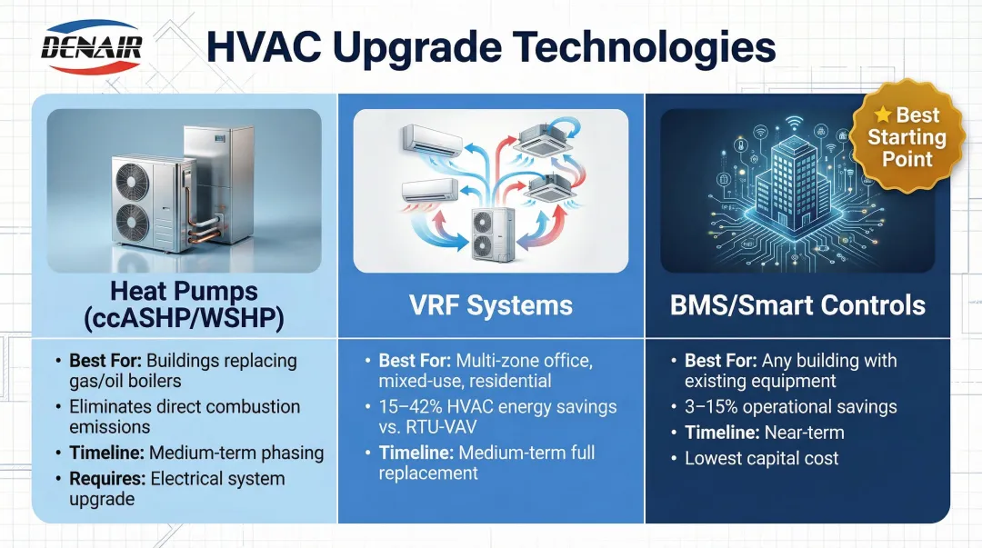 Heat pumps VRF systems and BMS technology comparison for LL97 HVAC compliance