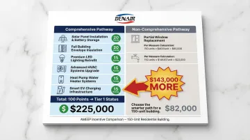 Comprehensive versus non-comprehensive AMEEP pathway incentive comparison for 150-unit building