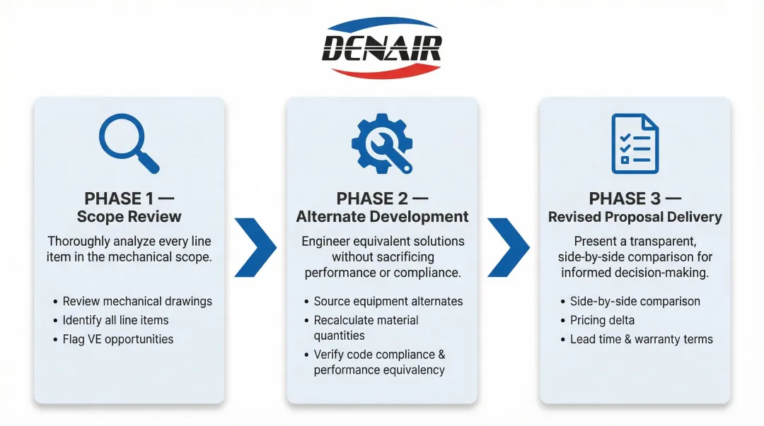 Three-phase HVAC value engineering process flow from scope review to proposal delivery