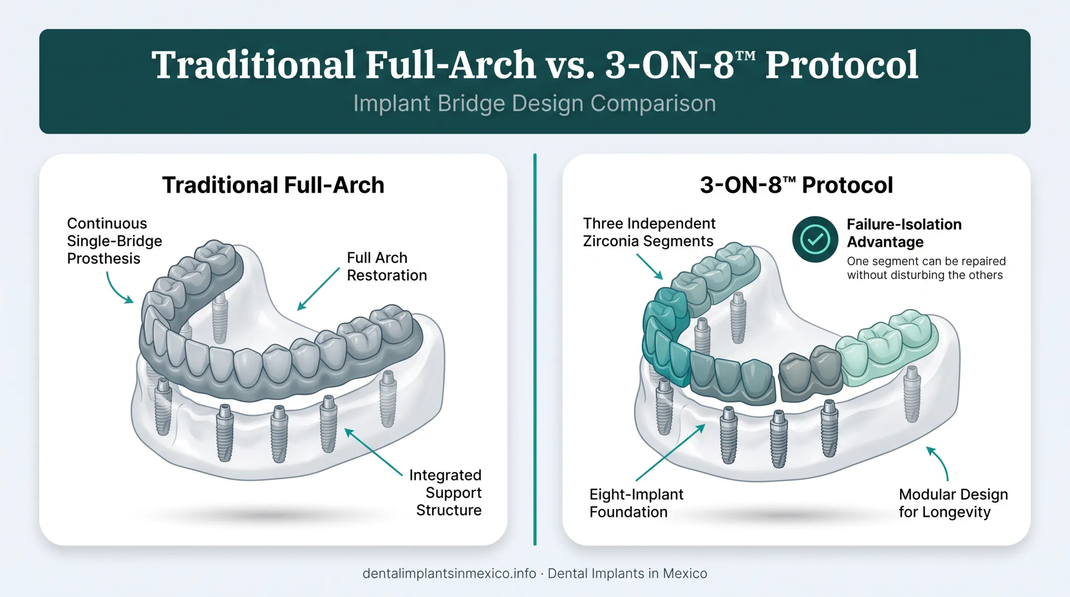 3-ON-8 protocol segmented zirconia bridge design versus traditional full-arch
