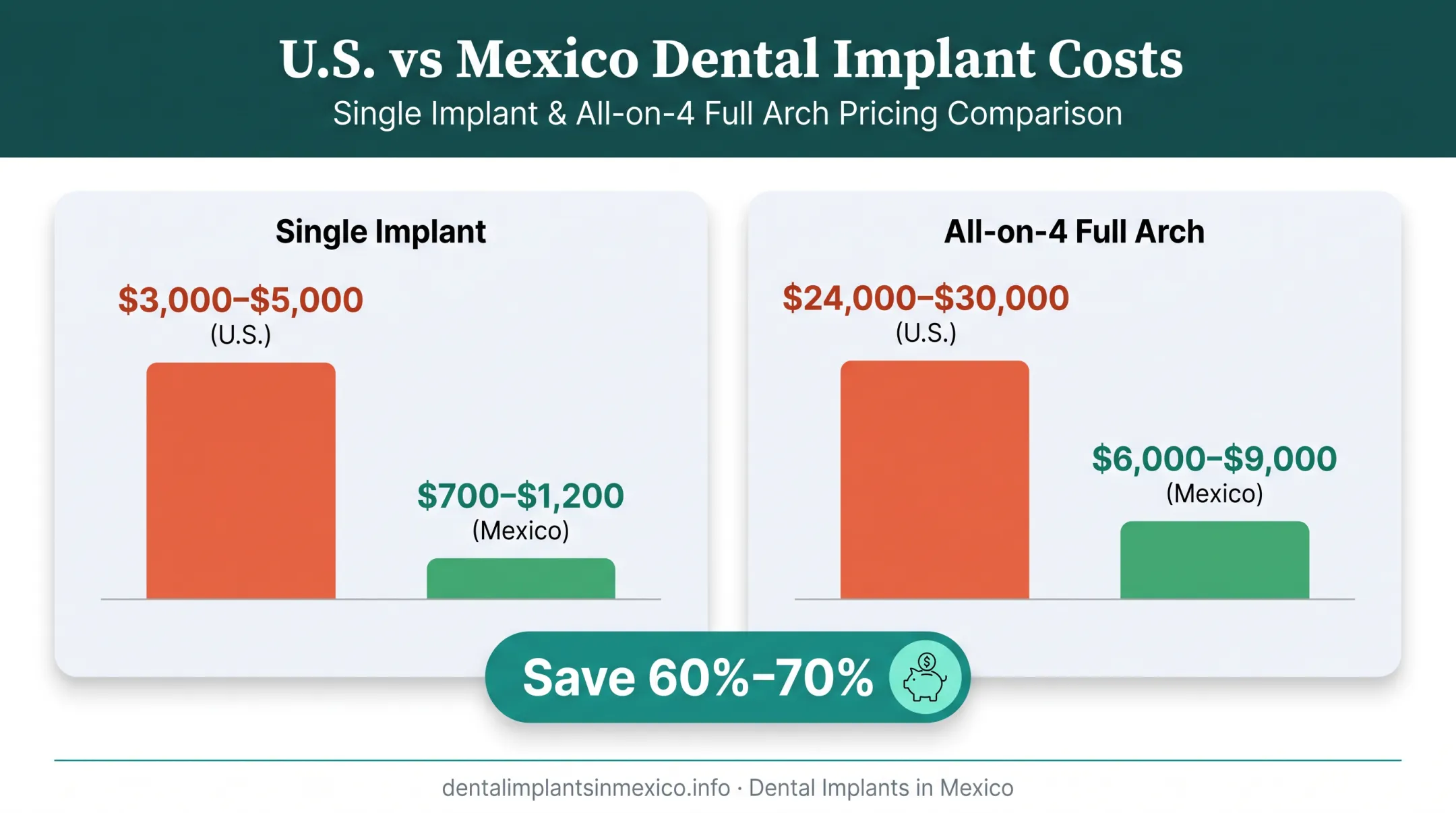 US versus Mexico dental implant cost comparison chart for 2025