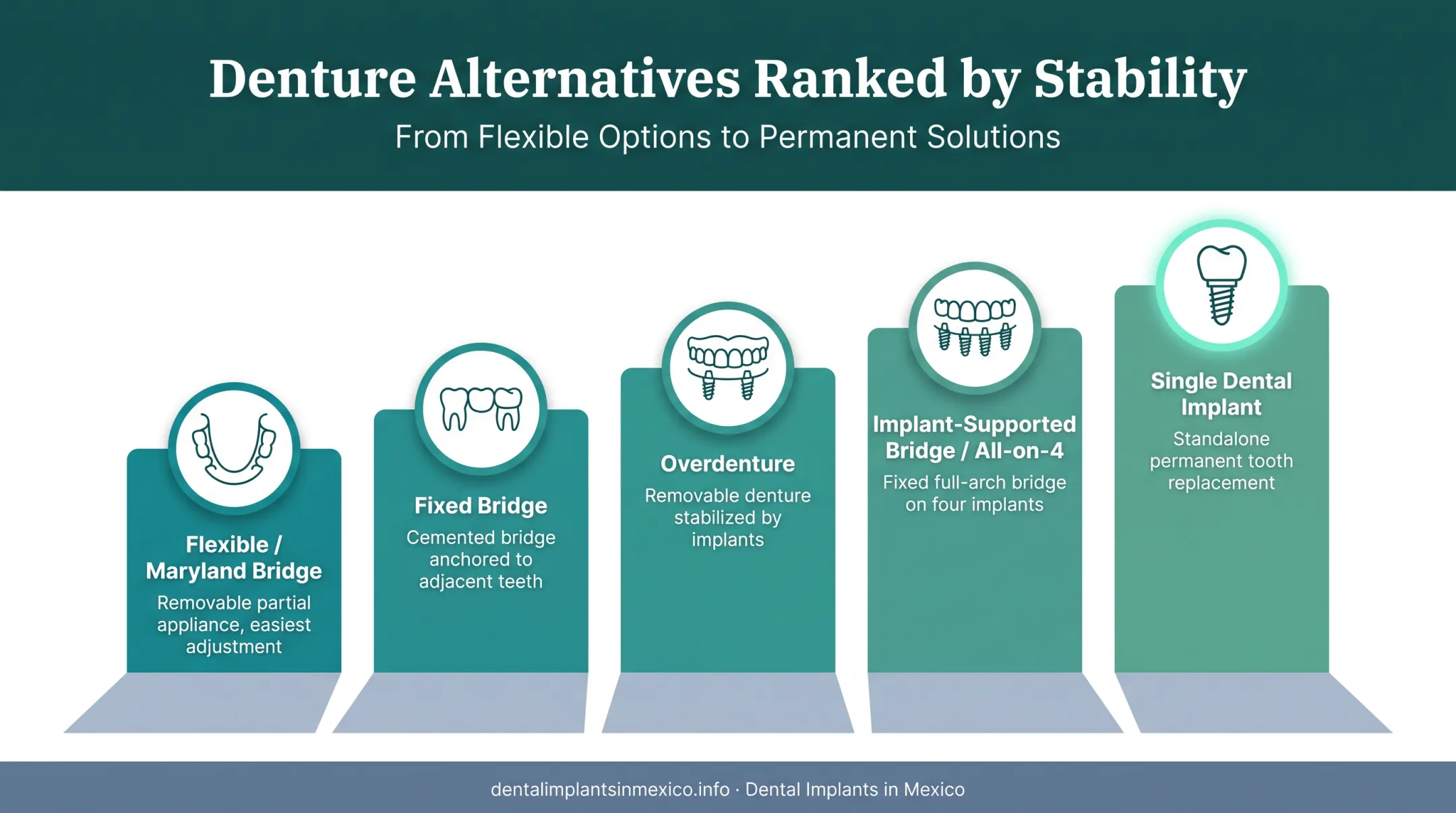 Comparison of five denture alternatives ranked by stability and durability