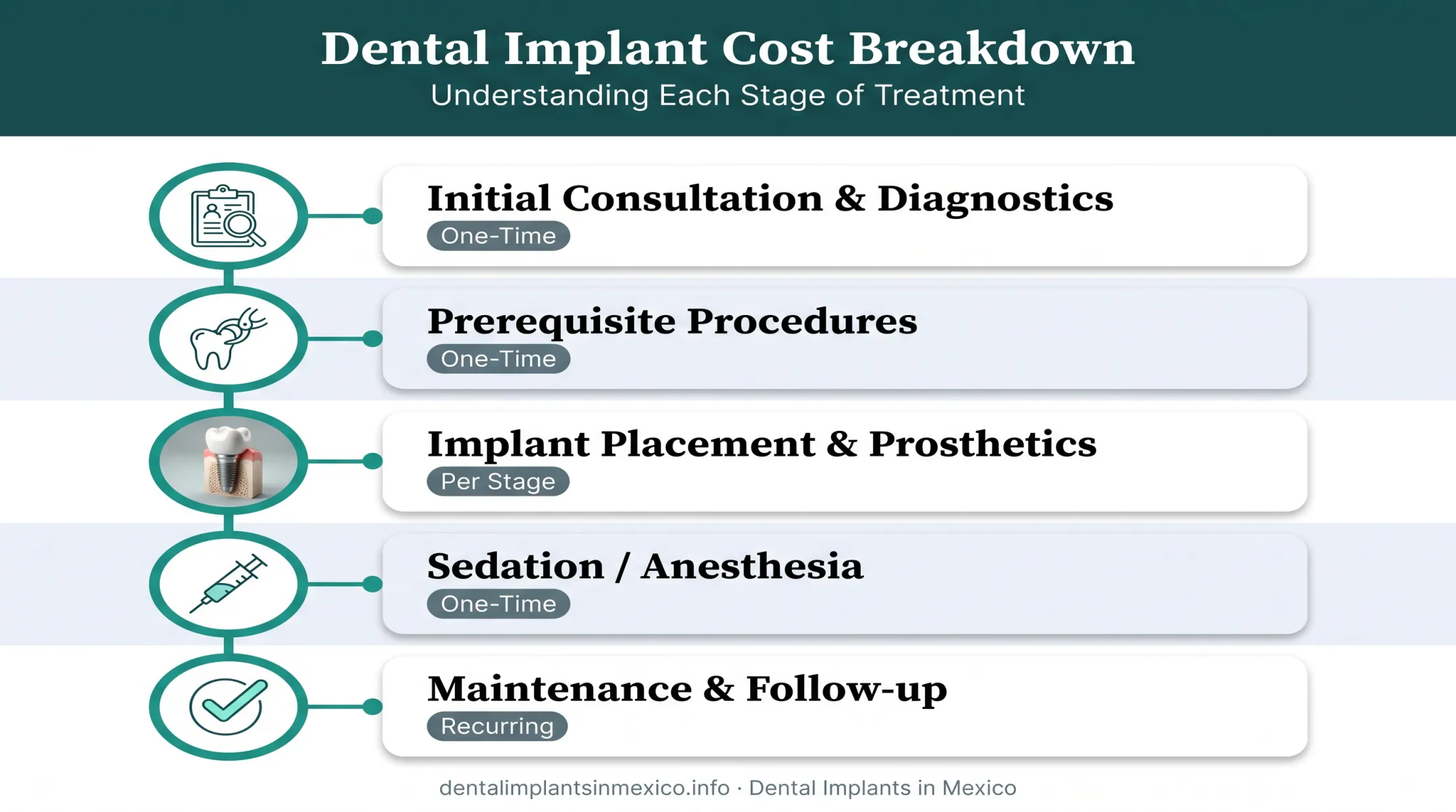 Complete full mouth reconstruction cost breakdown showing five billing categories
