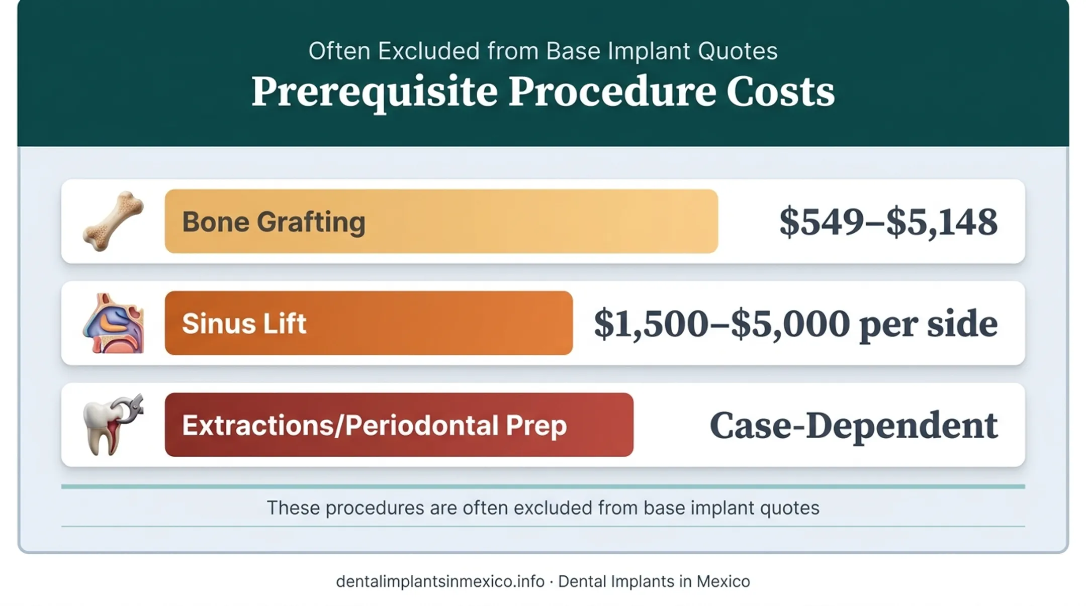 Additional prerequisite dental procedure costs including bone grafting and sinus lifts