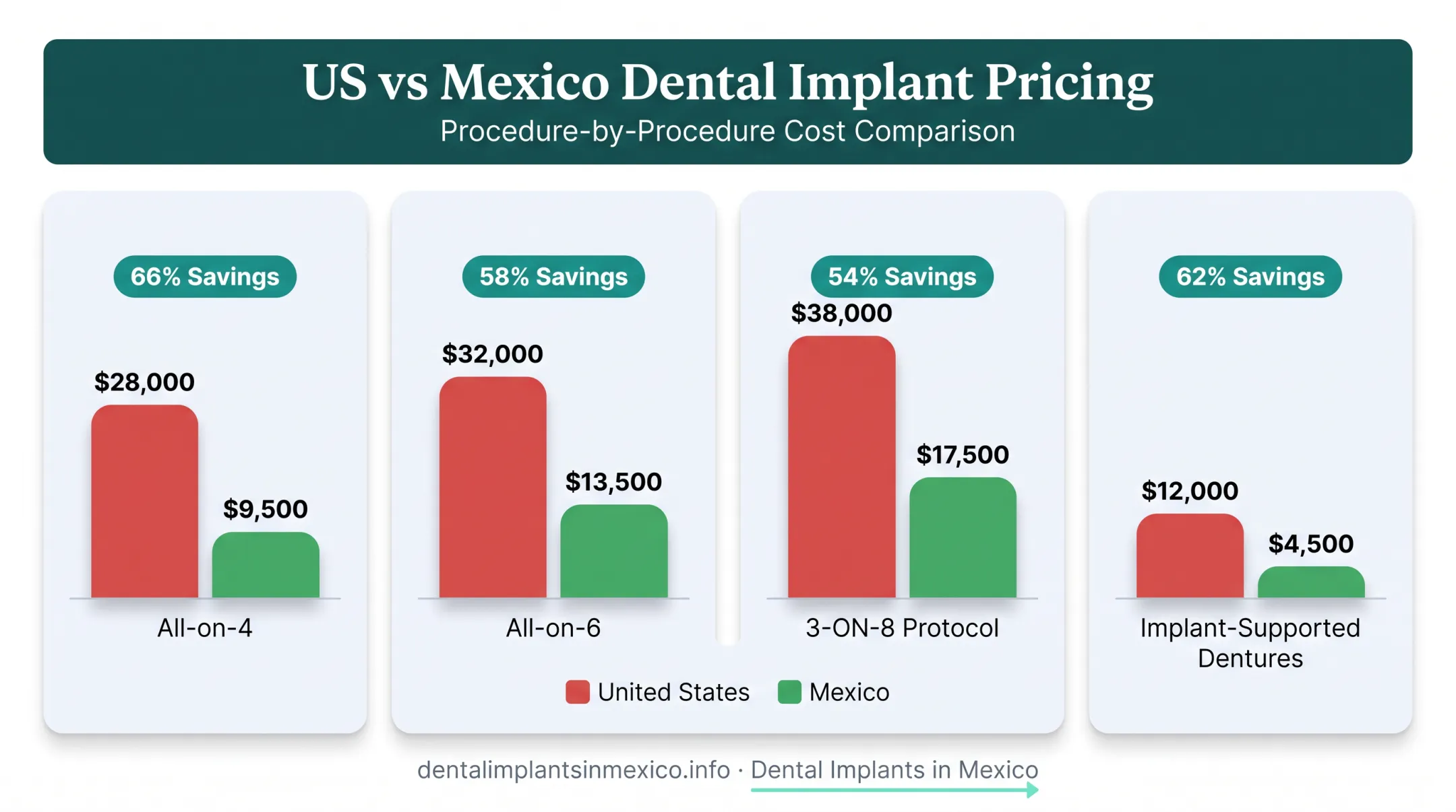 US versus Mexico dental implant procedure cost comparison with savings percentages