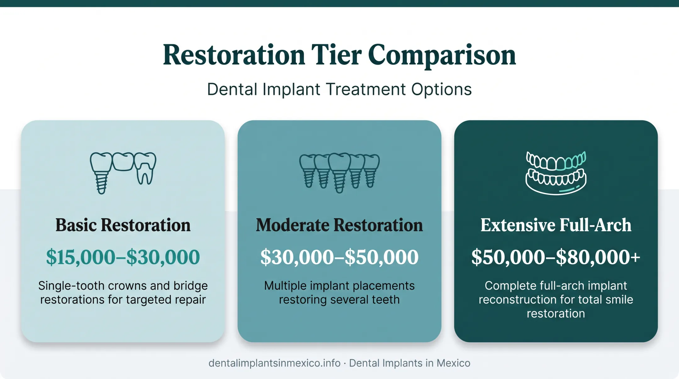 Three-tier full mouth reconstruction cost comparison chart with price ranges