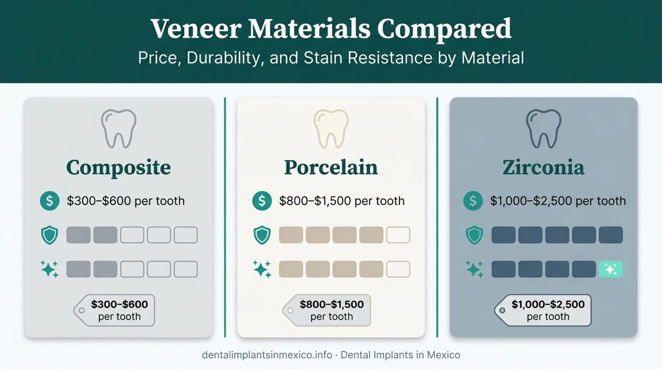 Comparison of composite porcelain and zirconia veneer costs and durability