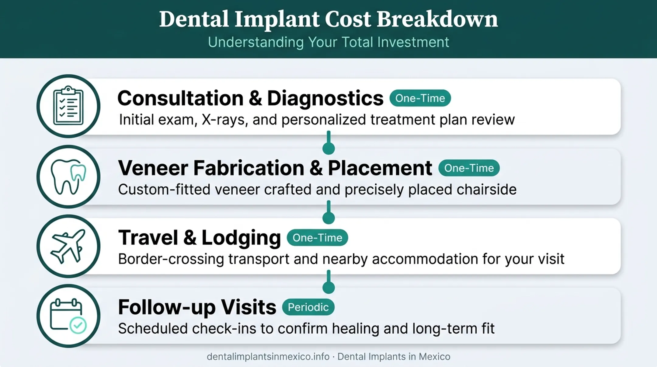 Veneer trip cost breakdown covering consultation travel and follow-up care