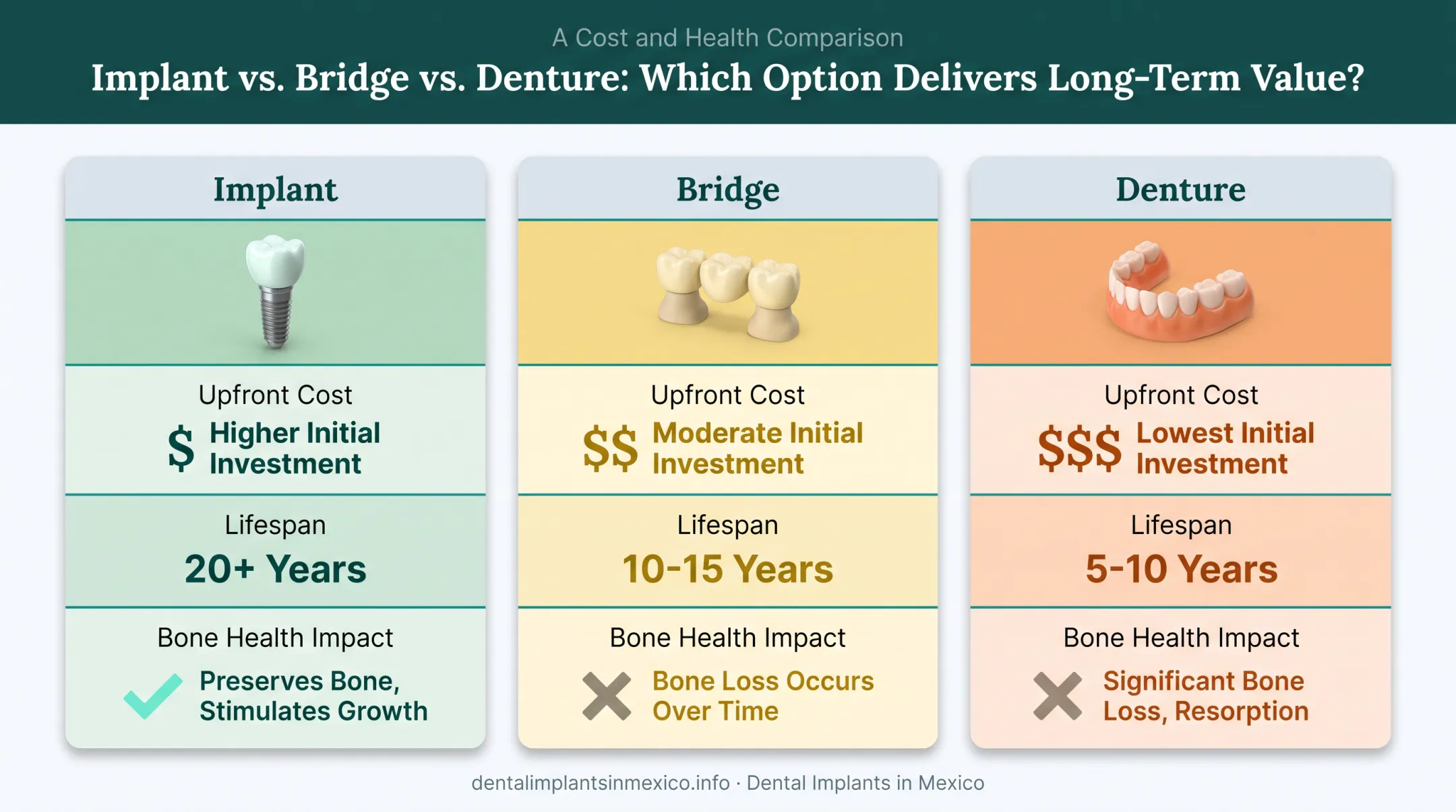 Single tooth implant versus bridge versus denture cost and lifespan comparison