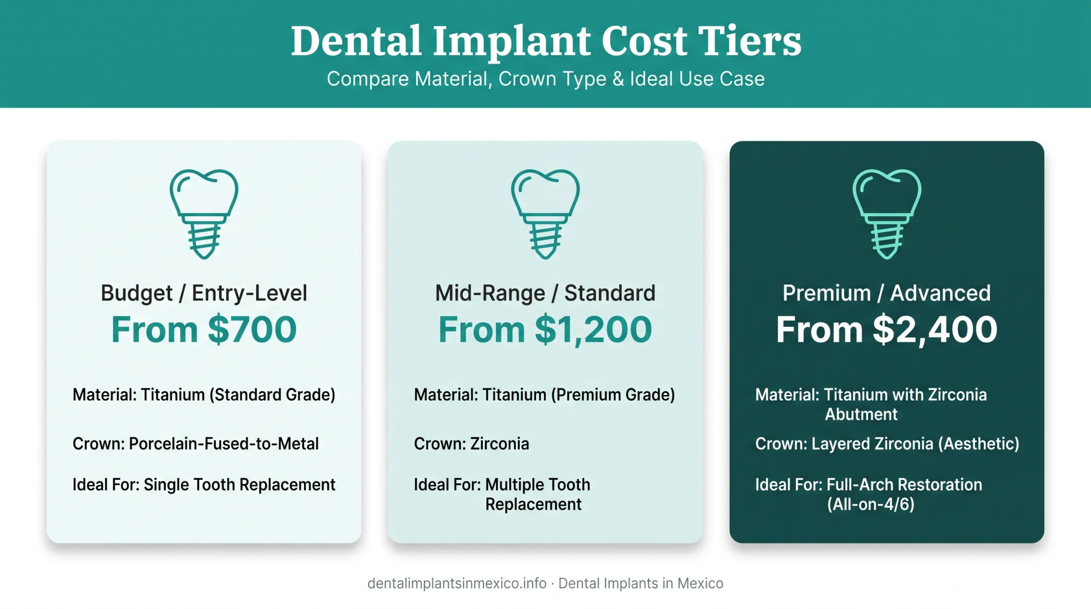 Three cost tiers for single tooth implants comparing materials and features