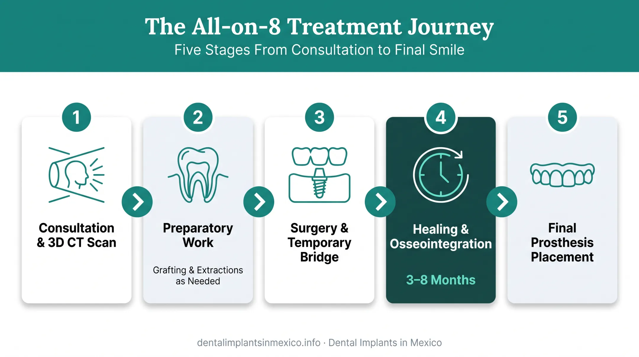 All-on-8 treatment timeline from consultation to final prosthesis placement