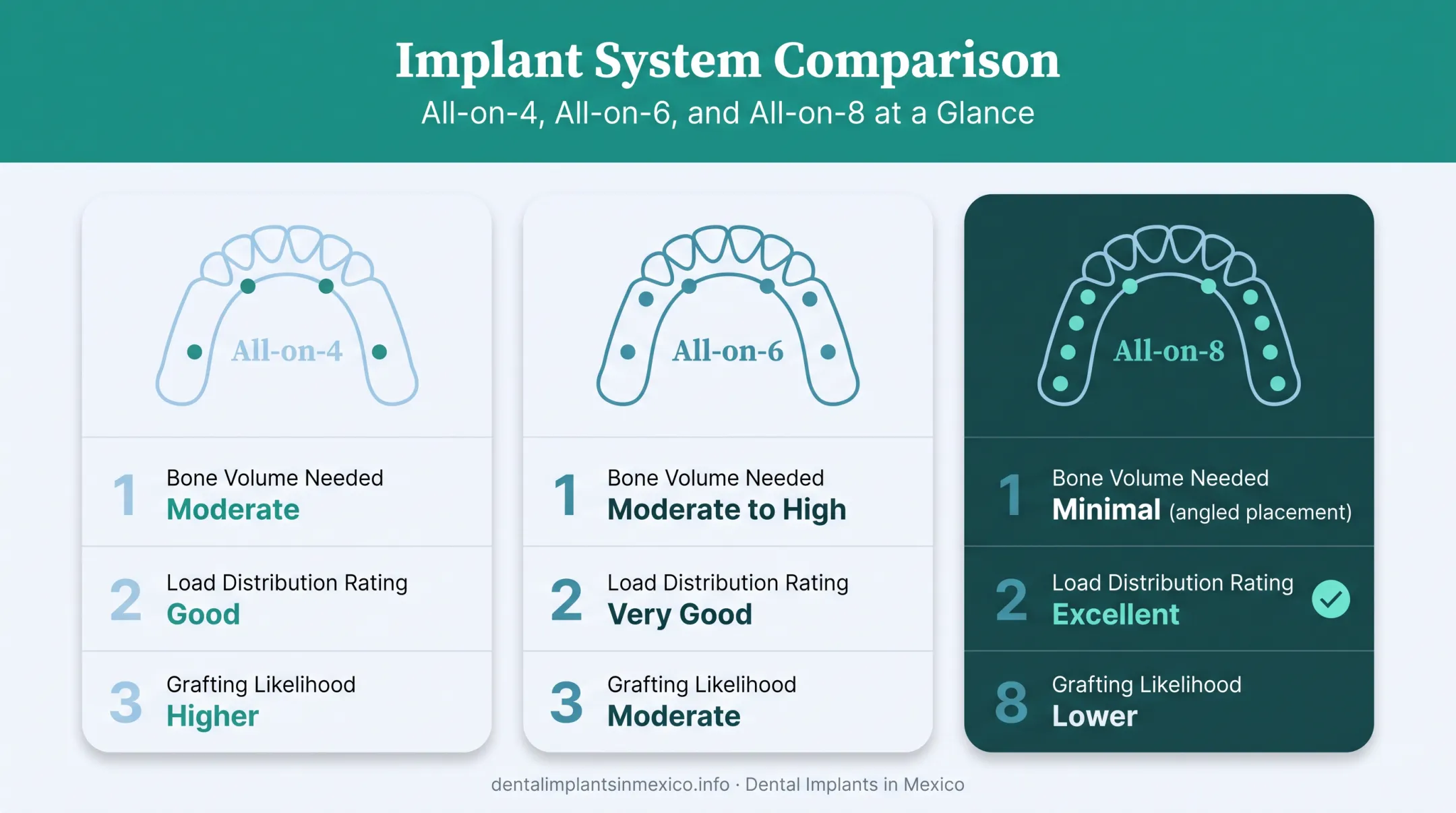 All-on-4 versus All-on-6 versus All-on-8 implant comparison chart