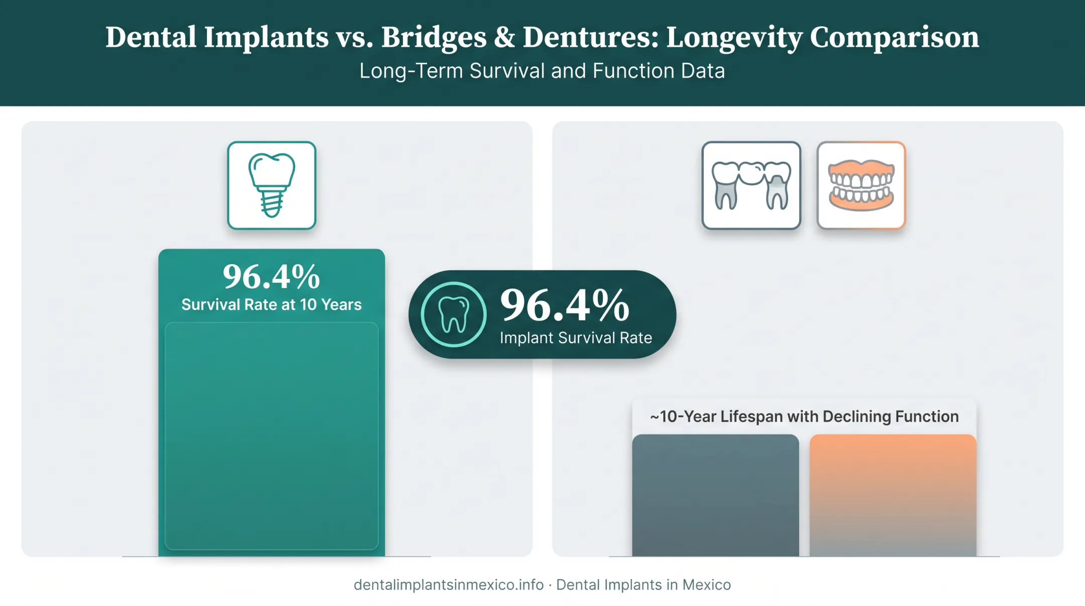 Dental implant survival rate comparison versus bridges and dentures over time