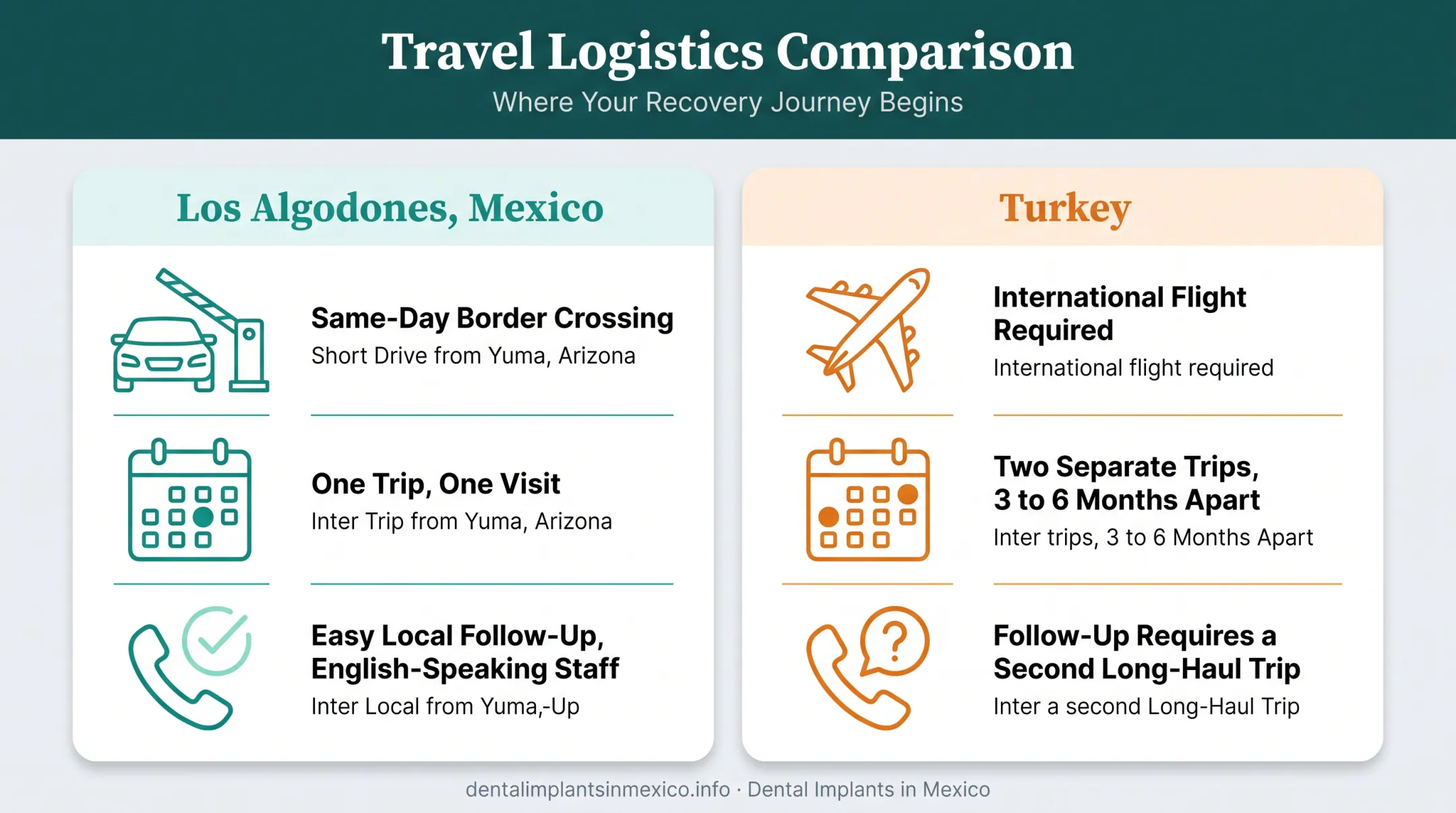 Mexico versus Turkey travel logistics comparison for dental implant patients