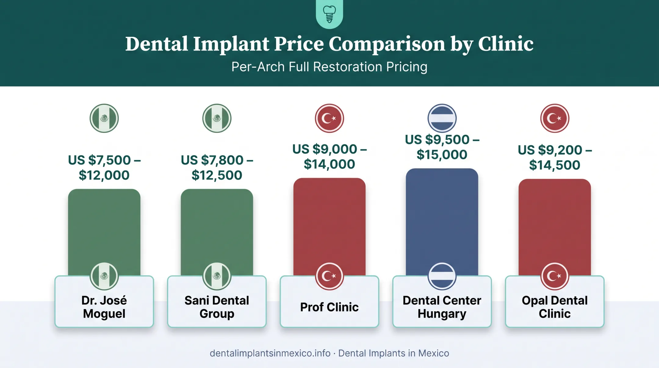 All-on-6 dental implant pricing comparison across five international clinics