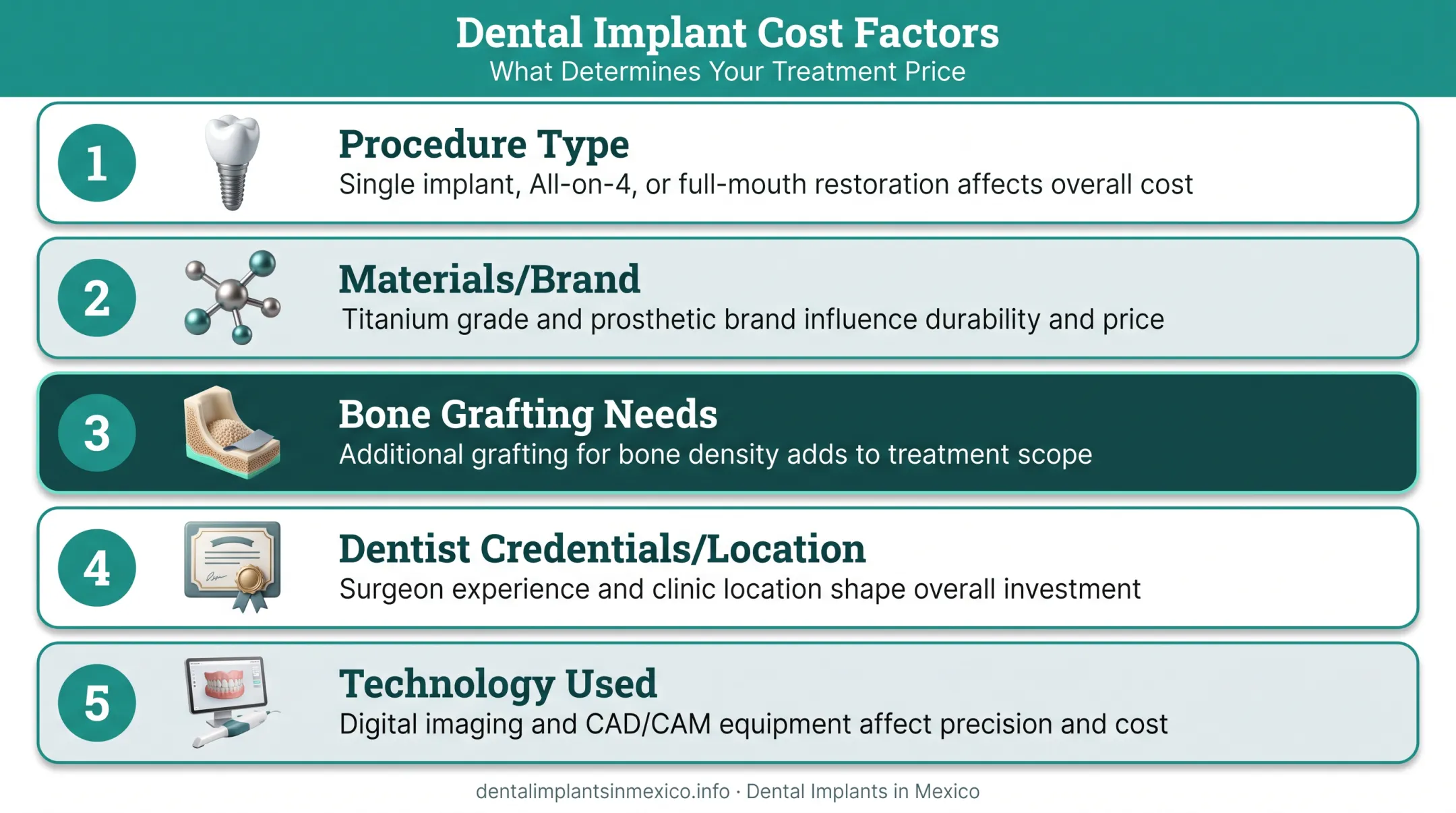 Five key factors affecting dental implant cost breakdown chart