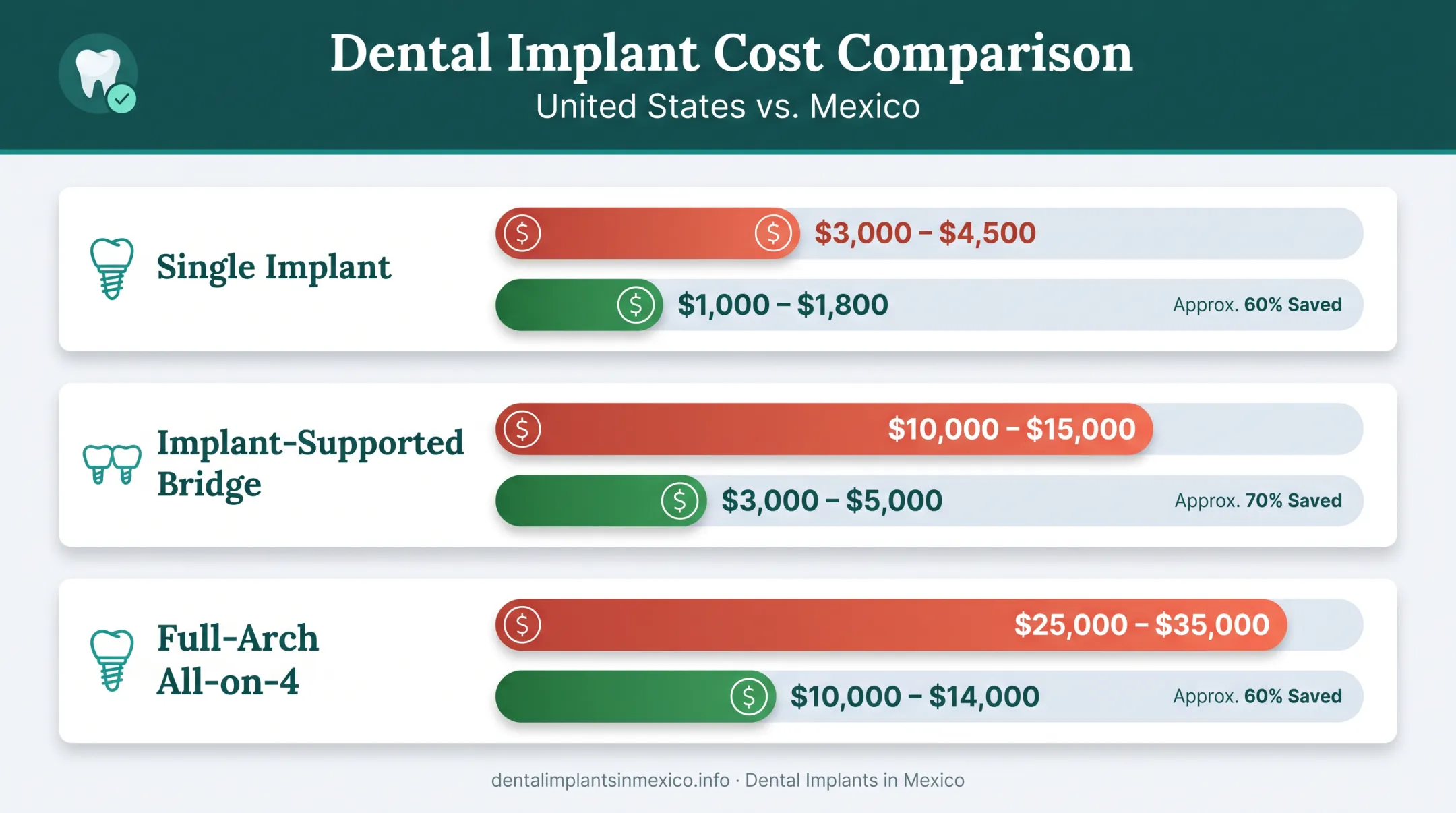 US versus Mexico dental implant cost comparison by procedure type