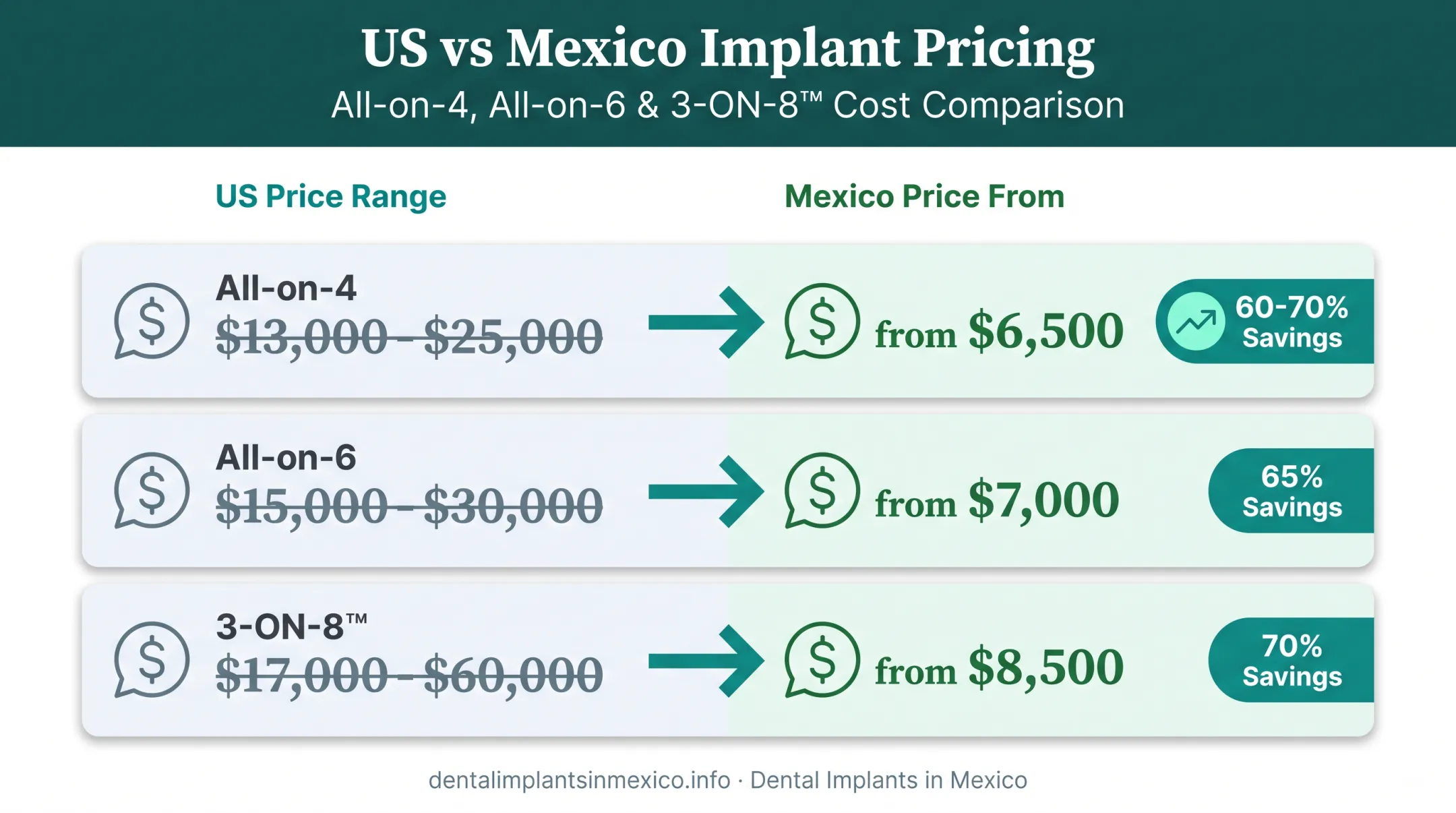 US versus Mexico full-arch dental implant cost comparison chart