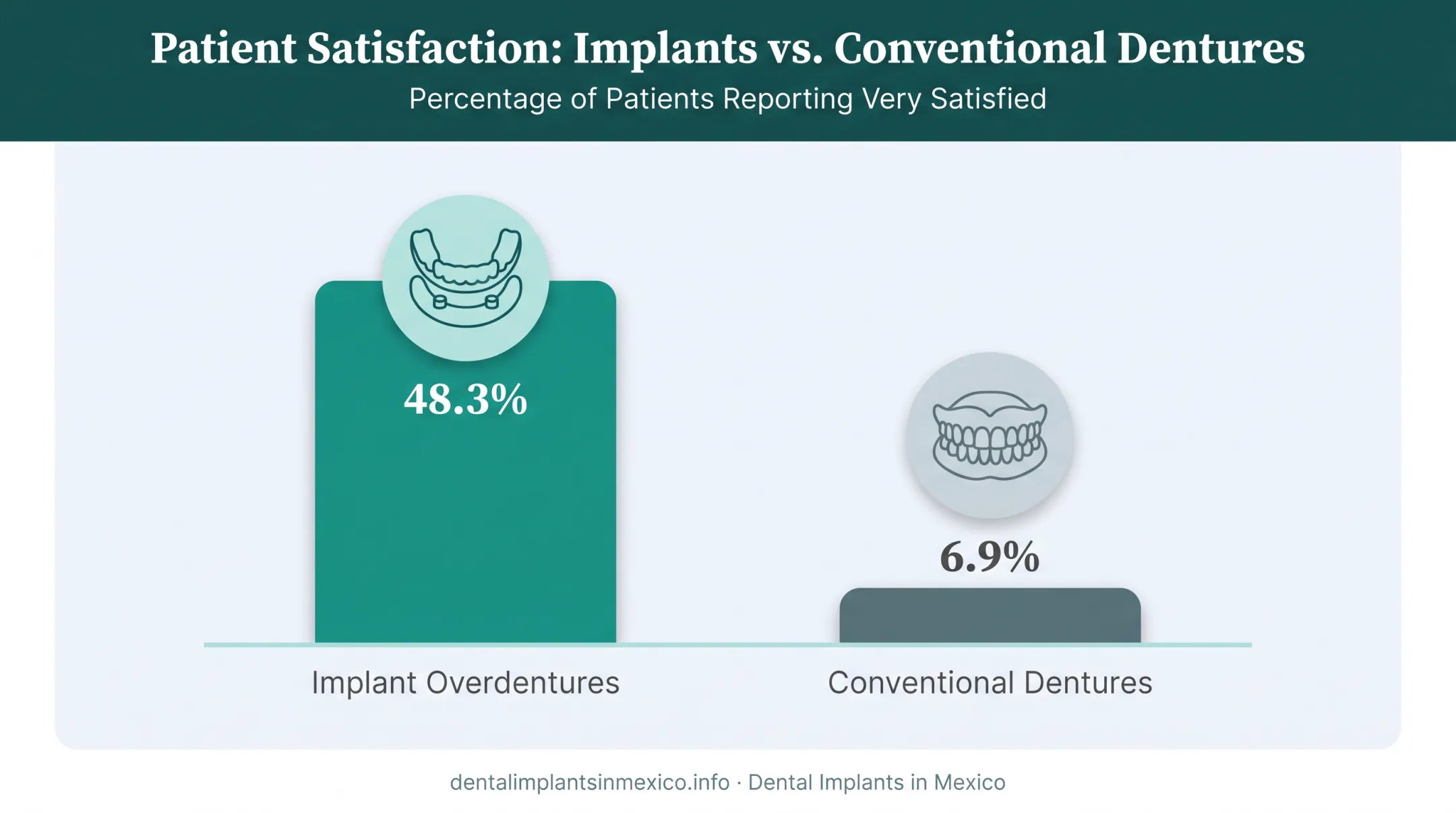 Patient satisfaction comparison implant overdentures versus conventional dentures bar chart