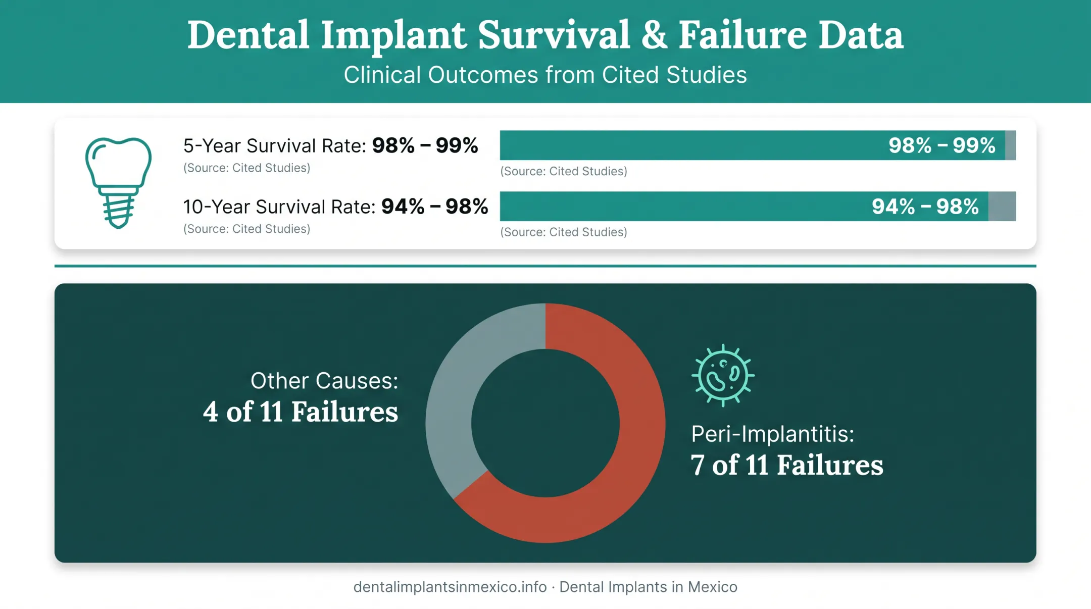 Implant survival rates versus peri-implantitis failure causes statistics chart