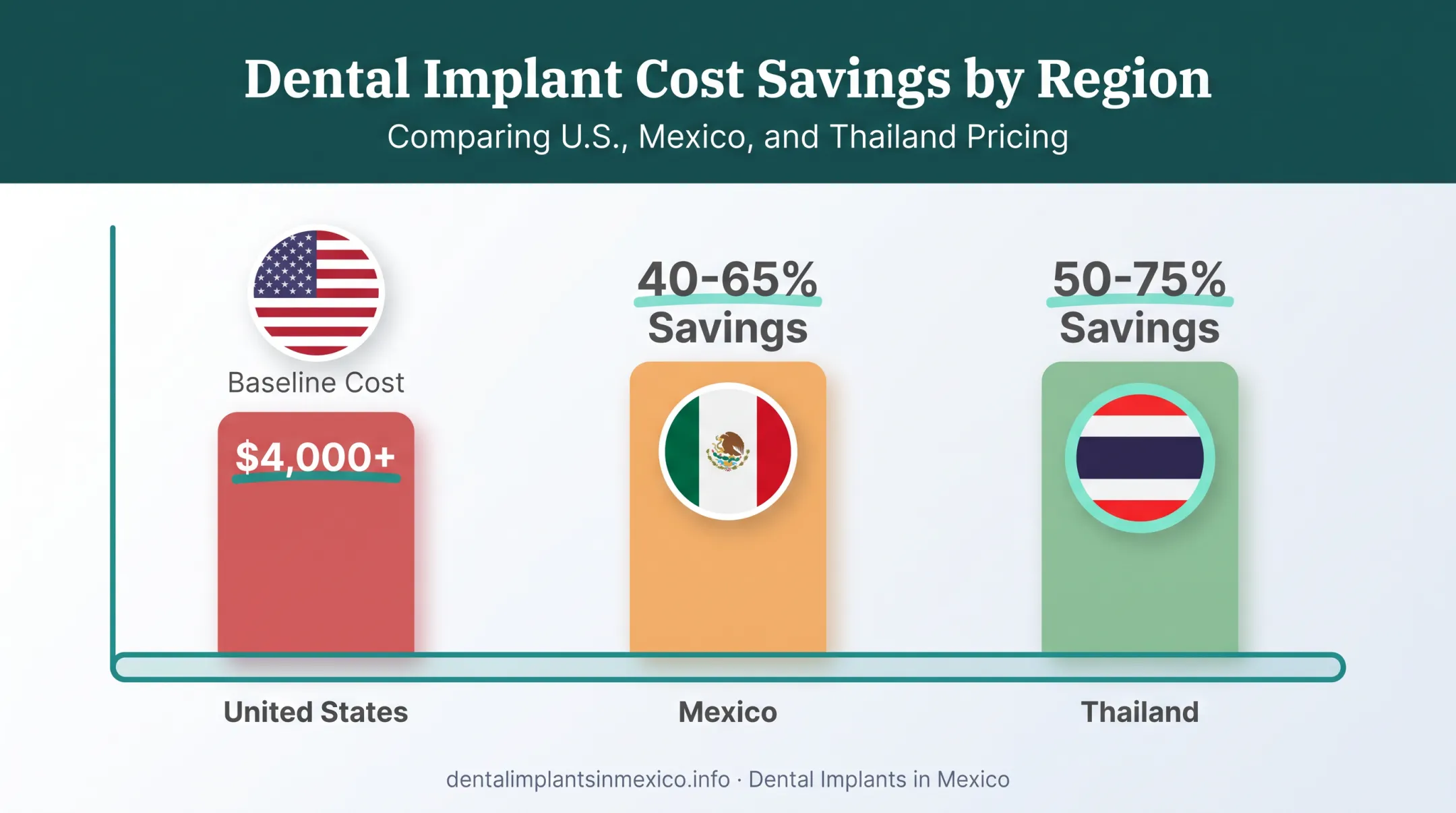 Cost comparison of dental implants in US versus Mexico and Thailand