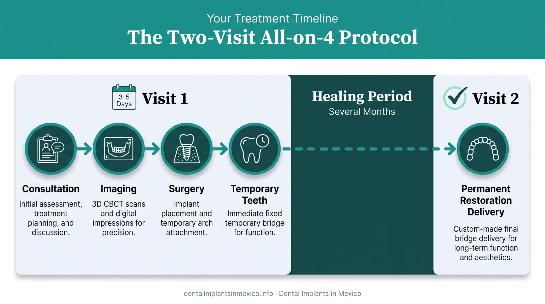 Two-visit All-on-4 dental implant treatment timeline process