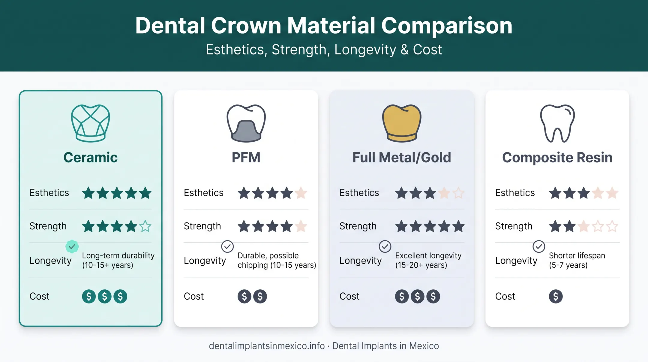 Ceramic PFM full metal and composite crown material comparison table