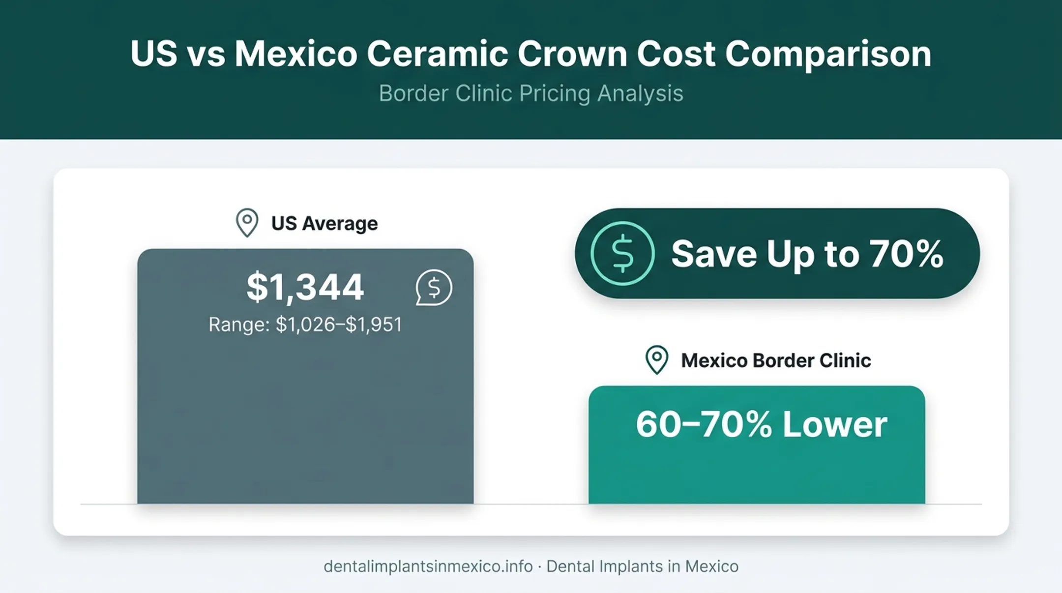 US versus Mexico ceramic crown pricing cost comparison chart
