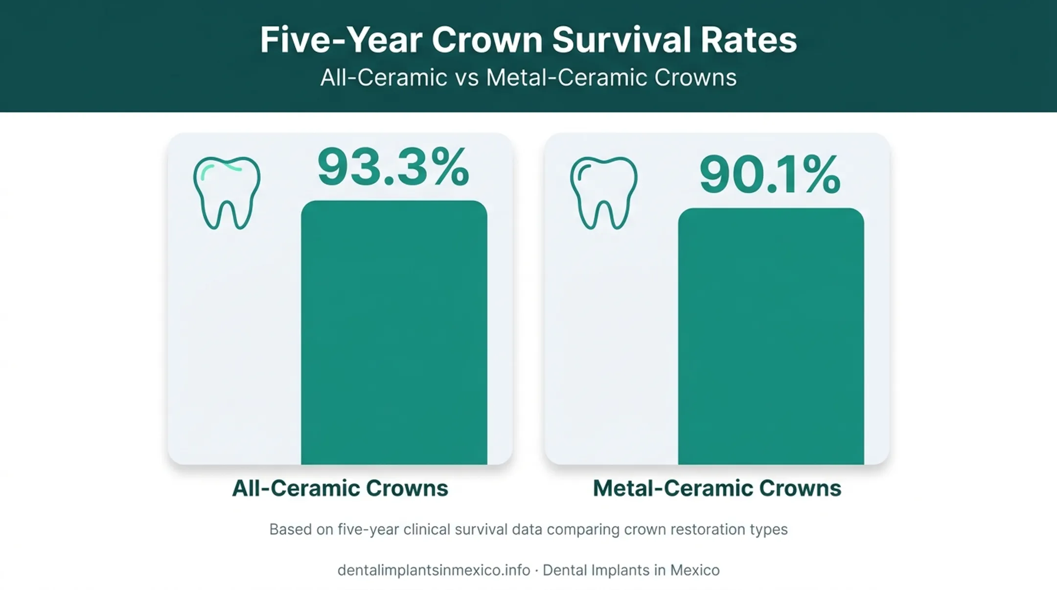 Ceramic crown versus metal-ceramic crown five-year survival rate comparison
