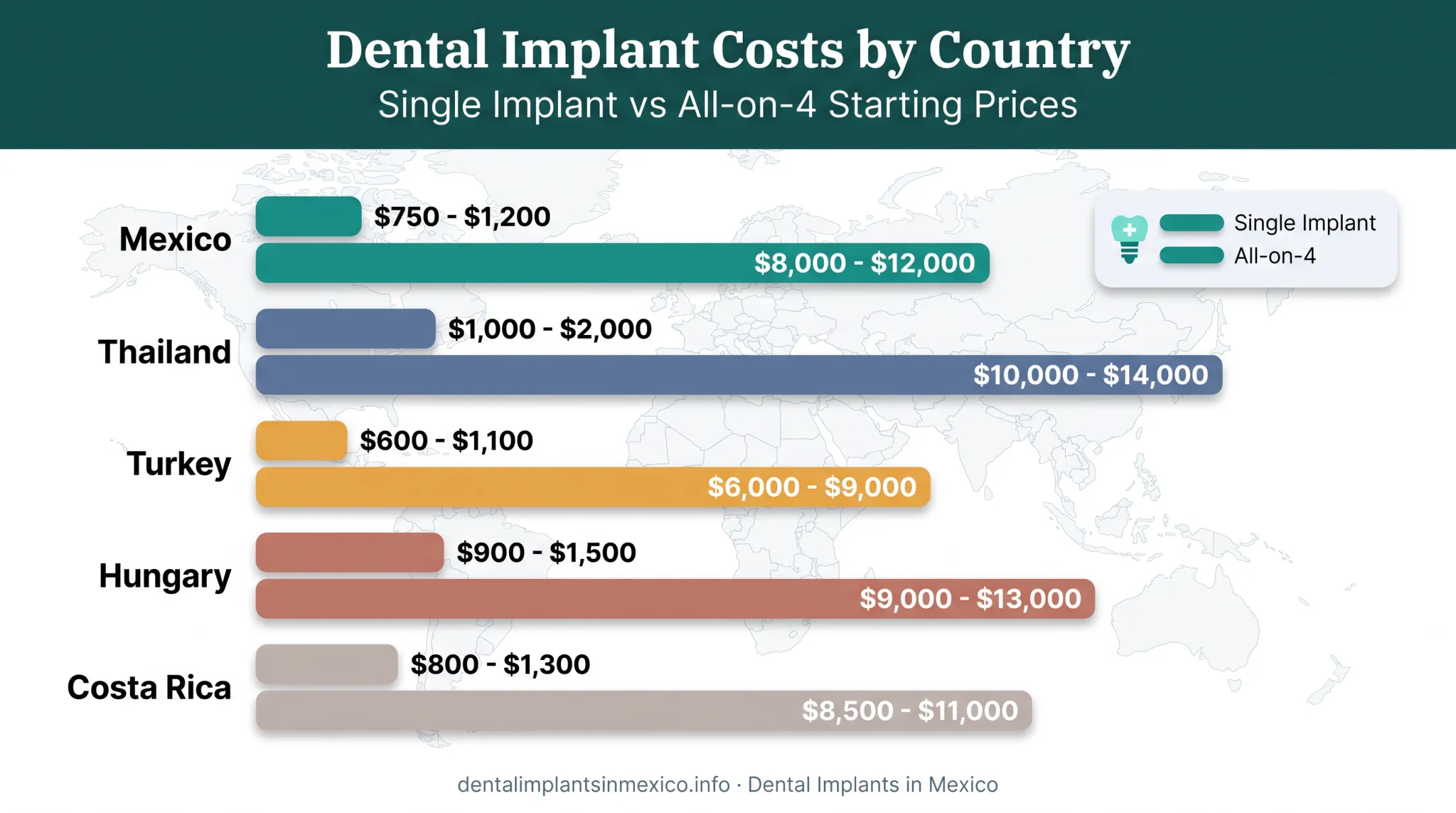 Global dental implant cost comparison across five popular tourism destinations