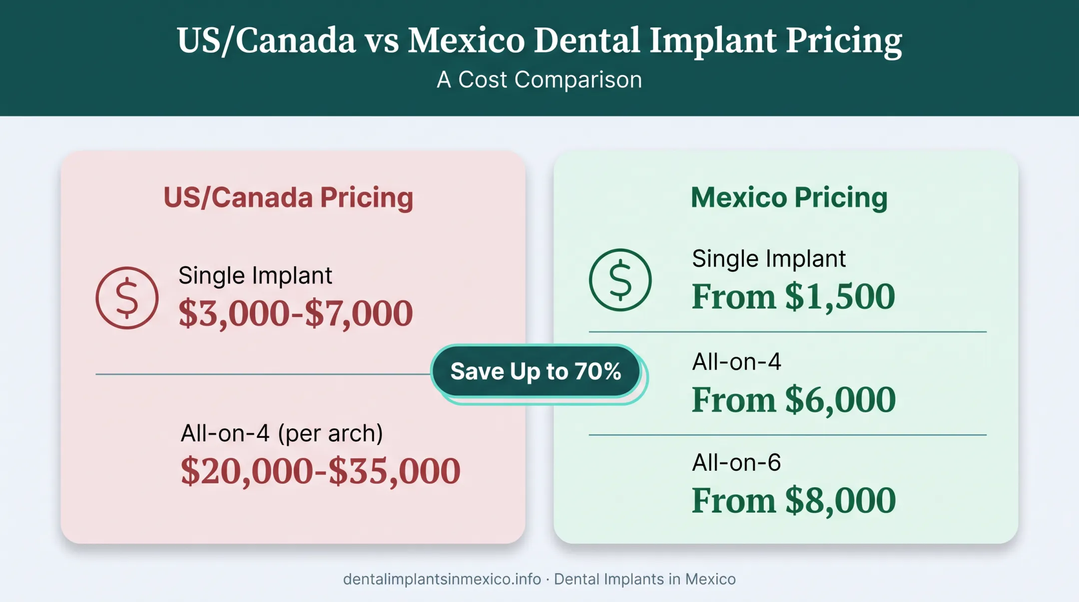 Dental implant cost comparison Mexico versus US and Canada pricing