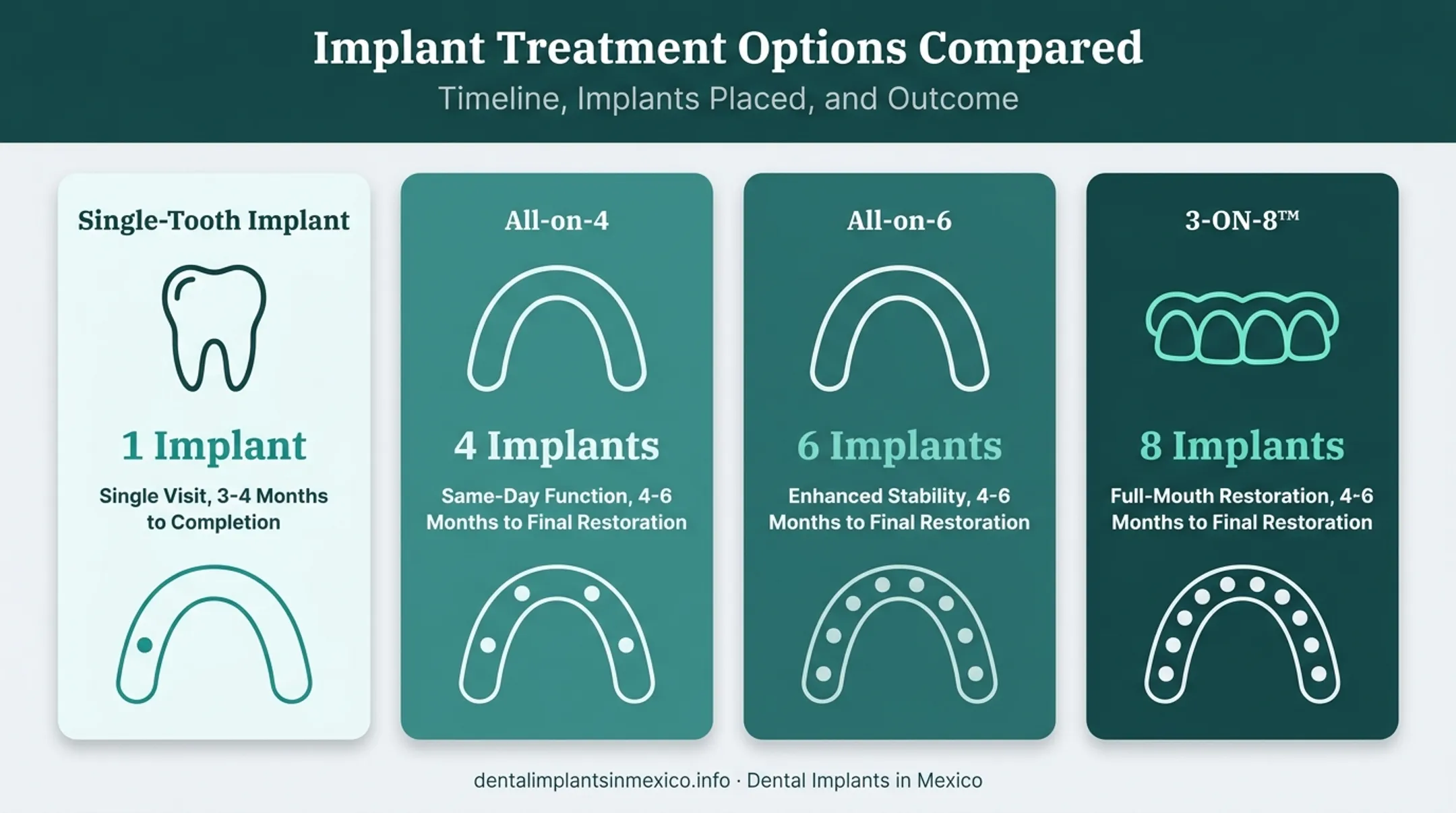 Single-tooth versus full-arch dental implant treatment comparison chart